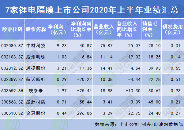 7家鋰電隔膜企業中報：寡頭競爭愈發明顯 中小企業頻遭淘汰