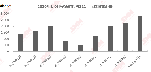寧德時代明年高鎳需求可達(dá)33GWh 高鎳低鈷路線仍是未來發(fā)展趨勢