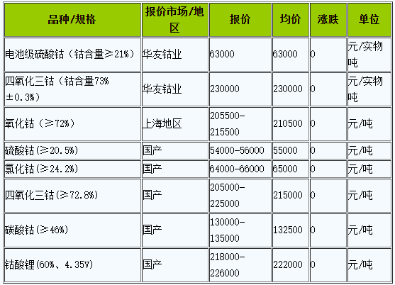鈷價,四氧化三鈷,鈷礦