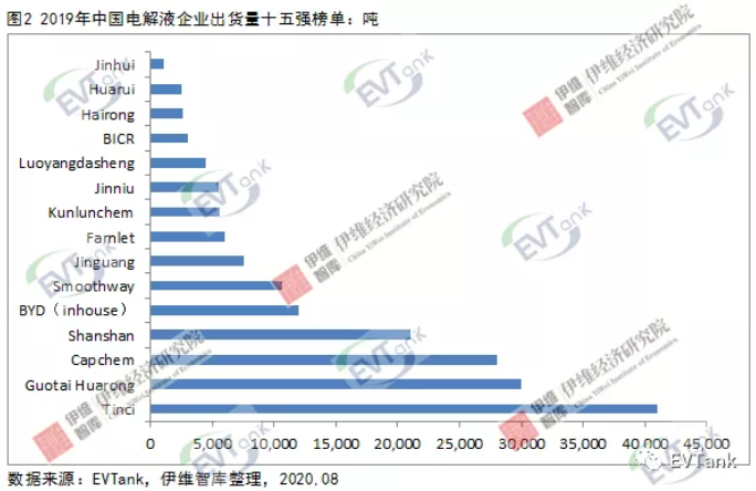 2019年中國電解液出貨量十五強出爐 6家企業出貨量逾萬噸