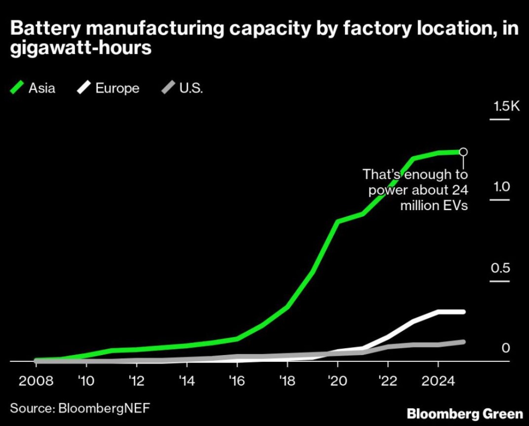 電動車電池這場仗  美國還有翻身的機會嗎？