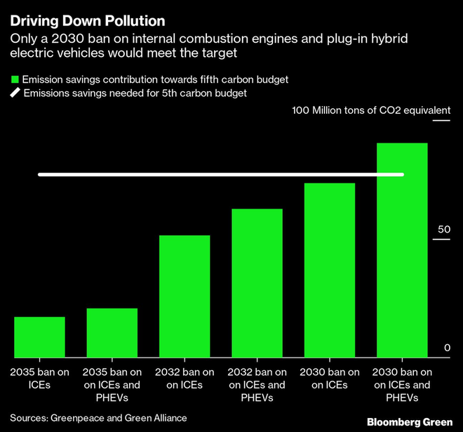 英國(guó)政府在2030年、2032年、2035年禁止內(nèi)燃引擎汽車(chē)和插電混動(dòng)車(chē)將造成二氧化碳排放量的明顯差異