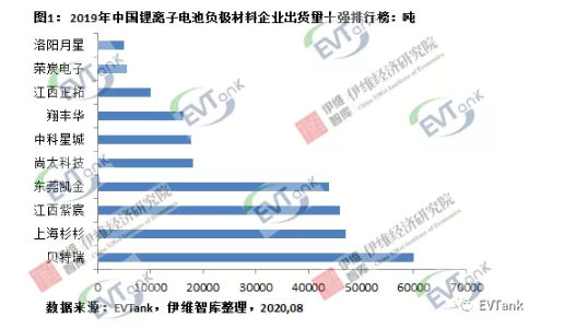 2019年中國鋰離子電池負極材料企業出貨量十強