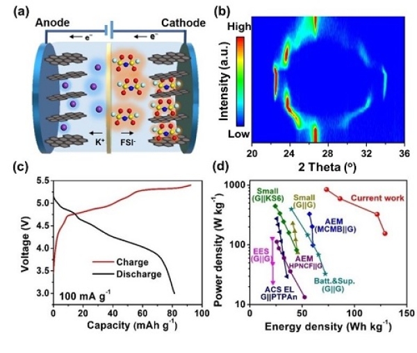 （a）鉀基雙石墨電池的結(jié)構(gòu)以及工作機(jī)理示意圖；（b）陰離子（FSI-）插層石墨正極的原位XRD表征；（c）鉀基雙石墨電池的充放電曲線；（d）與已有報(bào)道的能量及功率密度比較