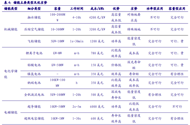 儲能“十四五”發(fā)展專題：能源領(lǐng)域的“下一站天后”