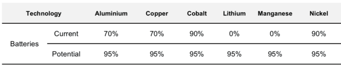 資料來源：悉尼科技大學(xué)可再生能源礦物質(zhì)來源
