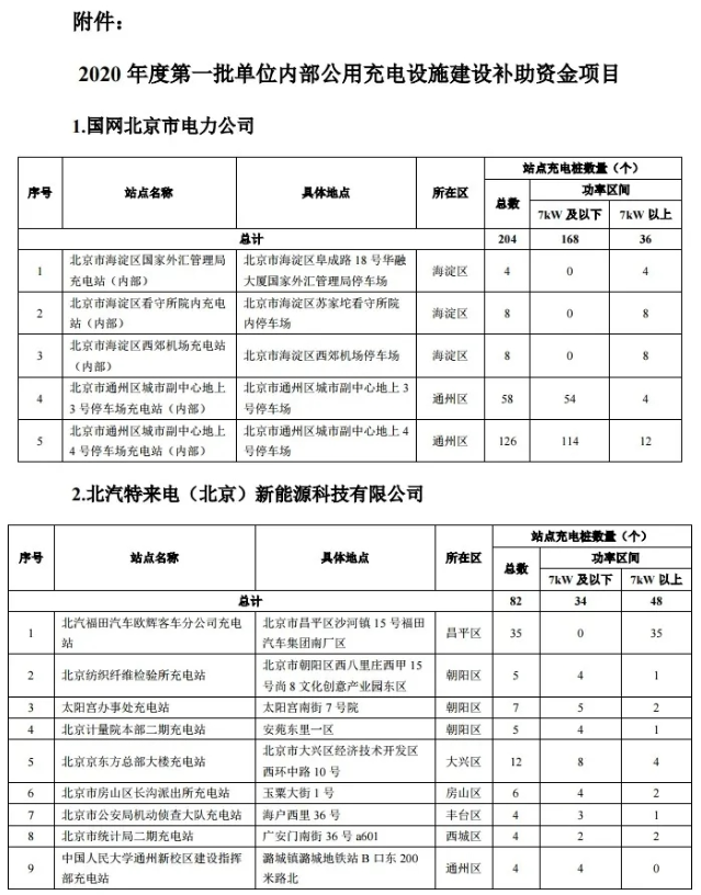 關(guān)于2020年度第一批北京市單位內(nèi)部公用充電設(shè)施建設(shè)補(bǔ)助資金項(xiàng)目評審驗(yàn)收結(jié)果的公告