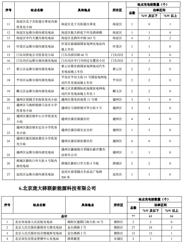 2020年度第一批北京市單位內(nèi)部公用充電設(shè)施建設(shè)補(bǔ)助資金項(xiàng)目名單