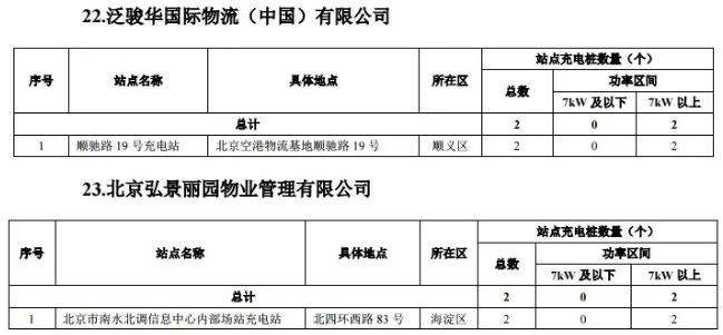 2020年度第一批北京市單位內(nèi)部公用充電設(shè)施建設(shè)補(bǔ)助資金項(xiàng)目名單