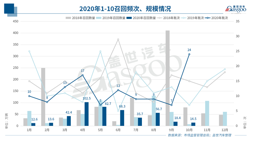 10月召回14.5萬輛：純電動車型扎堆 燃油泵或再致大規模召回