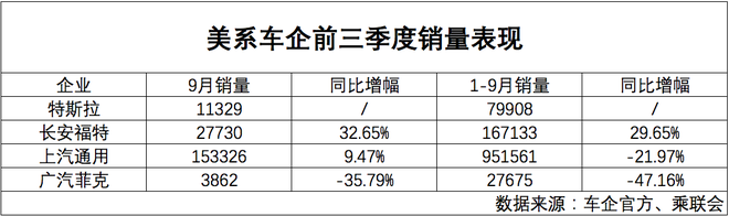 美系車前三季度市占率9.4% 特斯拉成最大助力 美系車前三季度市占率9.4% 特斯拉成最大助力