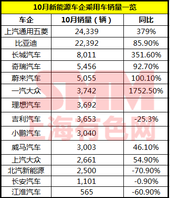 10月新能源車企銷量表現亮眼 下半年市場趨勢向好
