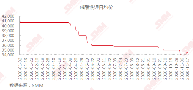 10月磷酸鐵鋰電池裝車量同比大增 企業加速布局 市場回春？