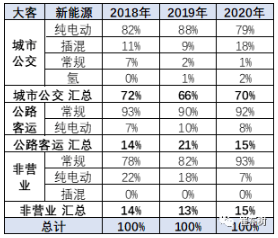 新能源車在大客車市場面臨突破的挑戰 占比達到98%以上