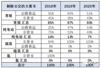 新能源車在大客車市場面臨突破的挑戰 占比達到98%以上