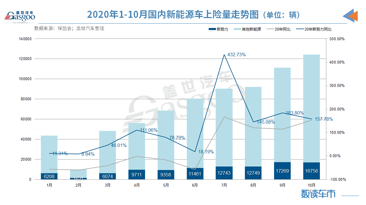 造車新勢(shì)力1-10月上險(xiǎn)量10.4萬輛 蔚來/理想/小鵬穩(wěn)居前三