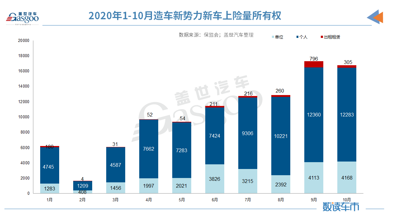 造車新勢(shì)力1-10月上險(xiǎn)量10.4萬輛 蔚來/理想/小鵬穩(wěn)居前三