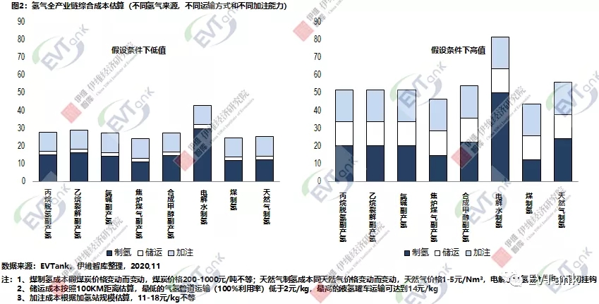 目前國內氫氣全產業鏈綜合成本最理性條件下可以做到25元/kg