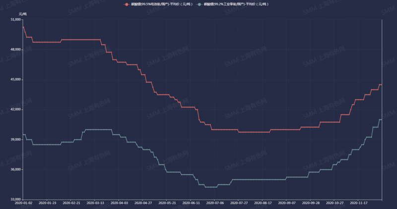 SMM碳酸鋰平均價