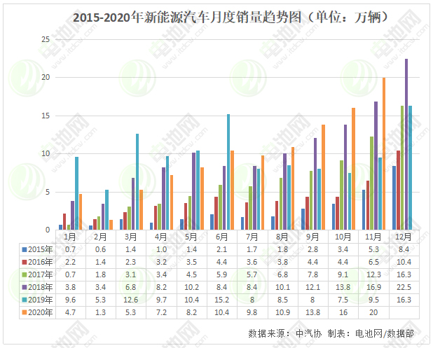 今年四個月賣了18萬輛 明年新能源汽車下鄉繼續搞事情