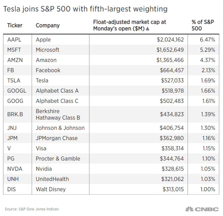 特斯拉以1.69%權重進入標普500指數，僅次于四大巨頭排名第五