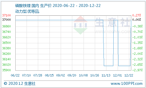 國內動力型磷酸鐵鋰穩中有升 供應平衡