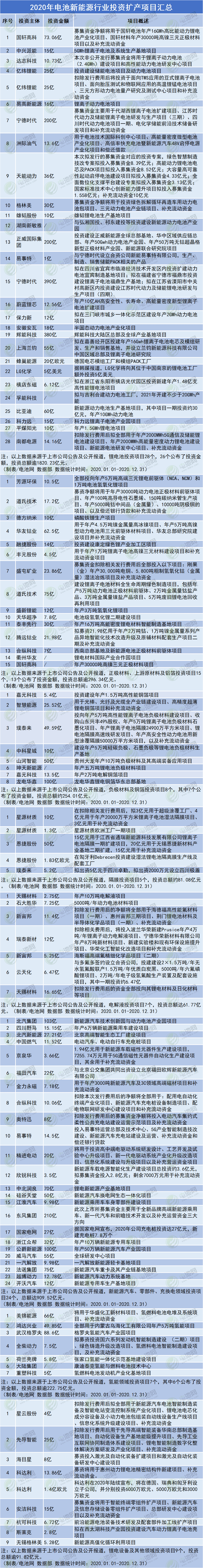 2020年電池新能源產業(yè)鏈投資擴產項目