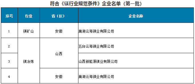 符合《鎂行業規范條件》企業名單（第一批）
