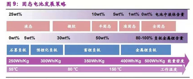 蔚來汽車150kWh的固態電池是什么？并不是真正意義上的技術