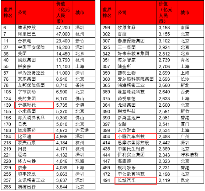 2020胡潤世界500強中國上榜企業 來源：胡潤百富