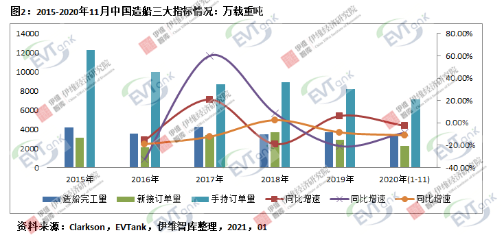 2020年中國電動船舶用鋰電池出貨量達75.6Mwh 市場規模同比增長67.1%