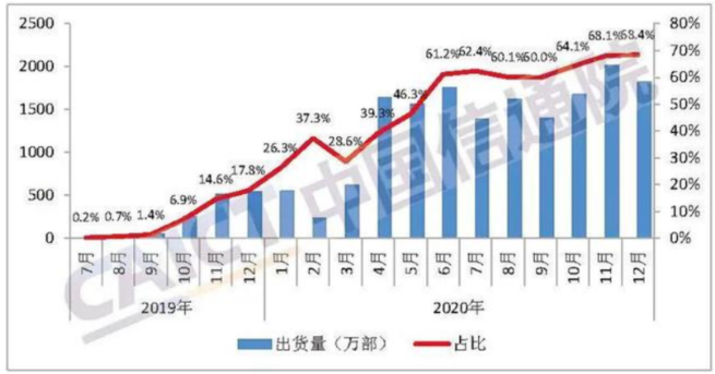 數(shù)據(jù)來源：信通院