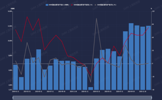 2019年1月-2020年12月中國氫氧化鋰產量