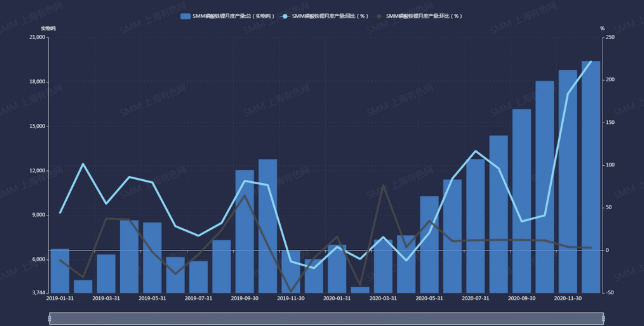 2019年1月至2020年12月中國磷酸鐵鋰產量