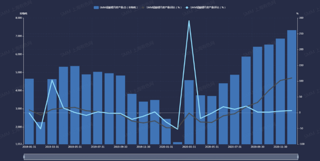 2019年1月至2020年12月中國錳酸鋰產量