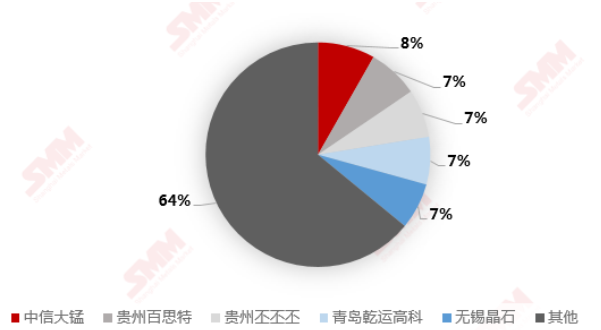 2020年錳酸鋰生產商前五名市占率（不含新鄉弘力）