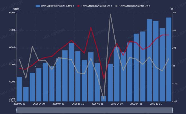 2019年1月至2020年12月中國鈷酸鋰產量