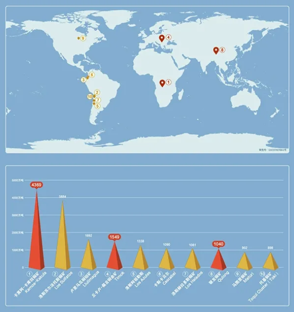  △新世紀全球十大新發現銅礦山
