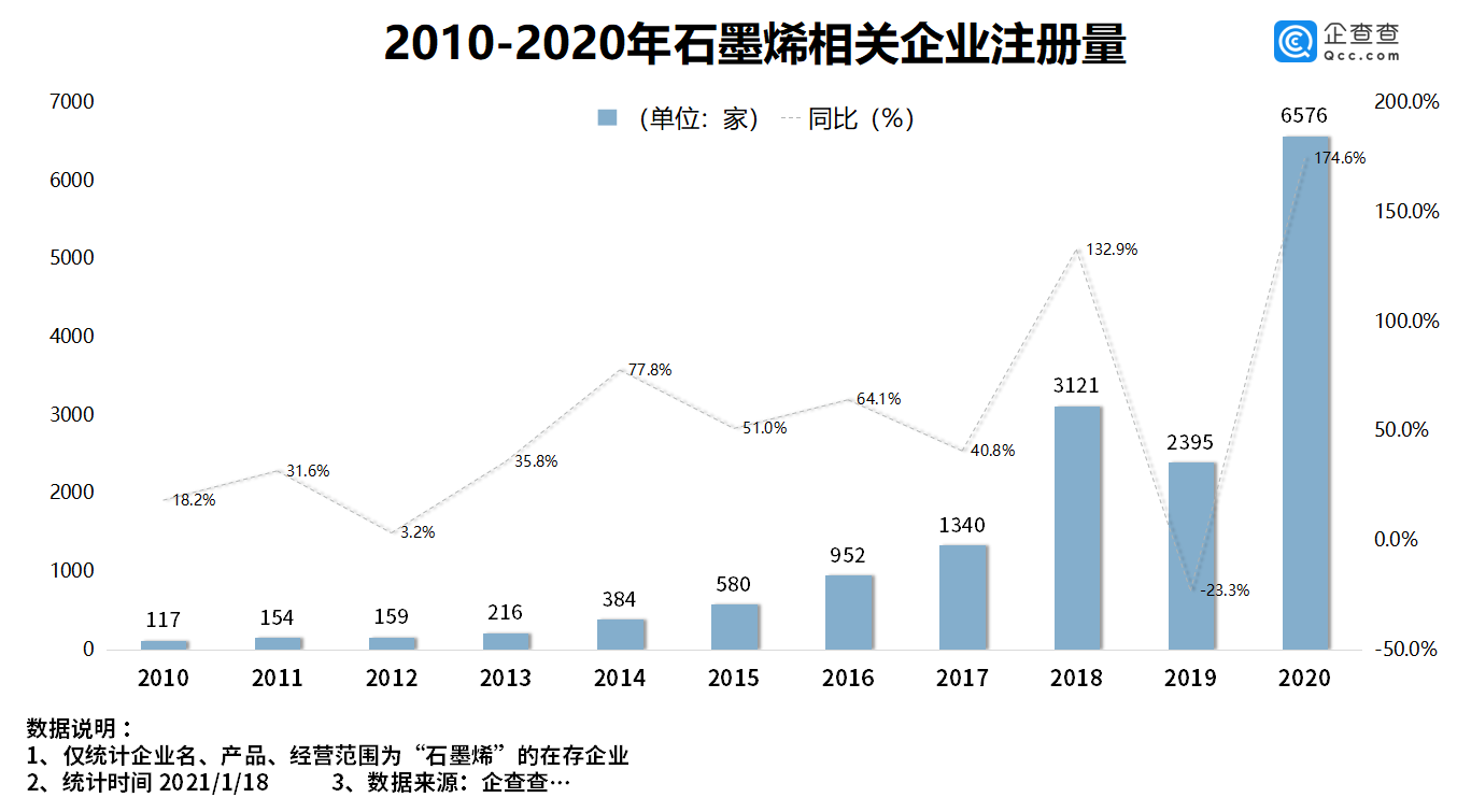 我國石墨烯相關企業1.7萬家 去年相關企業注冊量同比大漲174.6%