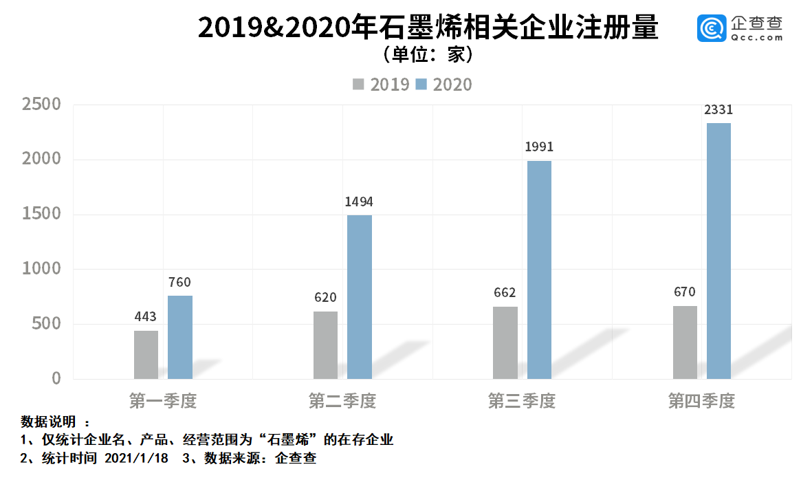 我國石墨烯相關企業1.7萬家 去年相關企業注冊量同比大漲174.6%