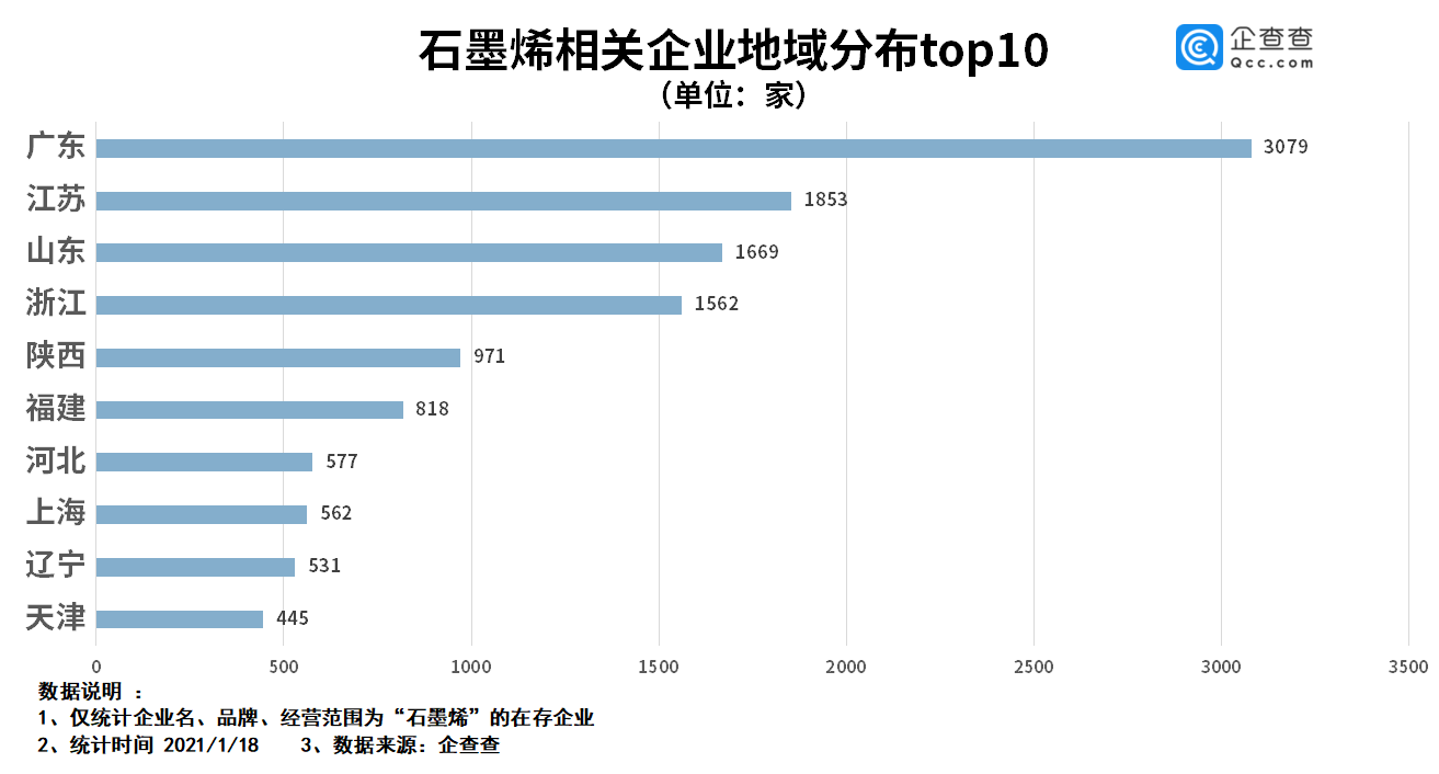 我國石墨烯相關企業1.7萬家 去年相關企業注冊量同比大漲174.6%