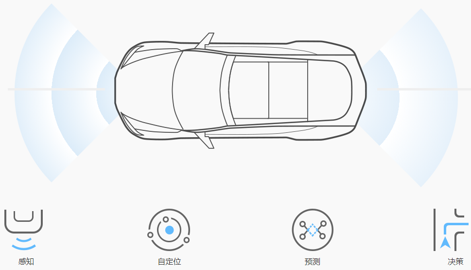 一場(chǎng)沒(méi)有硝煙的戰(zhàn)爭(zhēng)：將智能駕駛核心部件自主化率提至30％