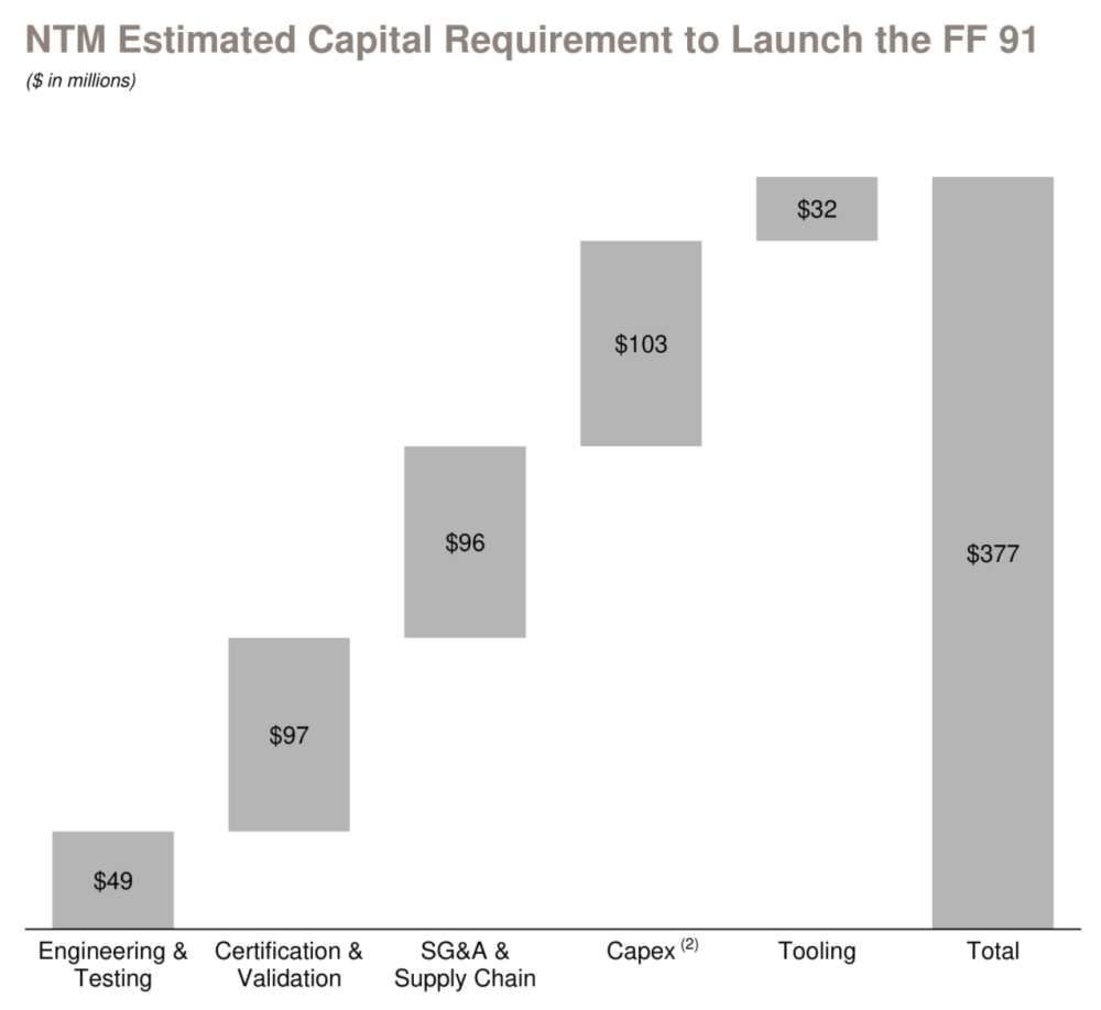 從完成融資到上市銷售中需要的資金總量