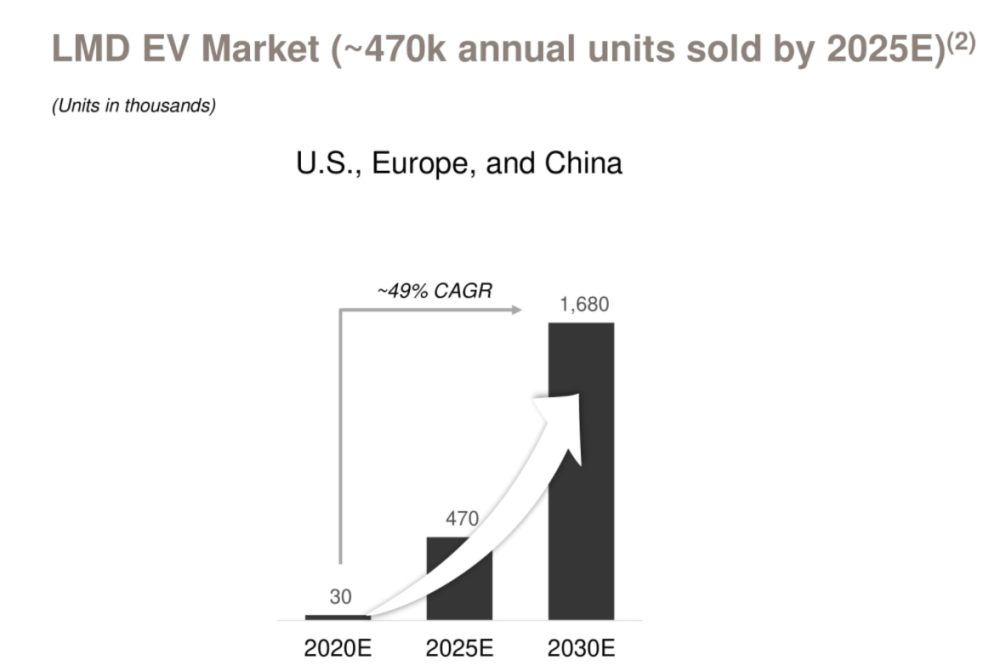 美國、歐洲和中國合并復(fù)合年增長為49%