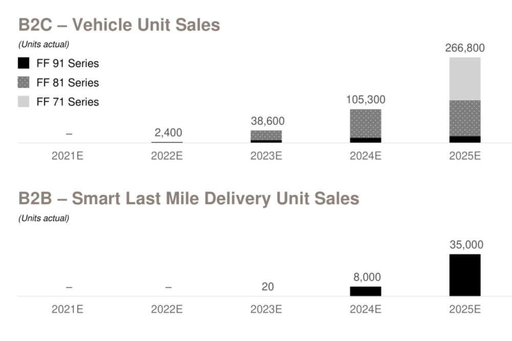 FF預(yù)計未來銷售收入