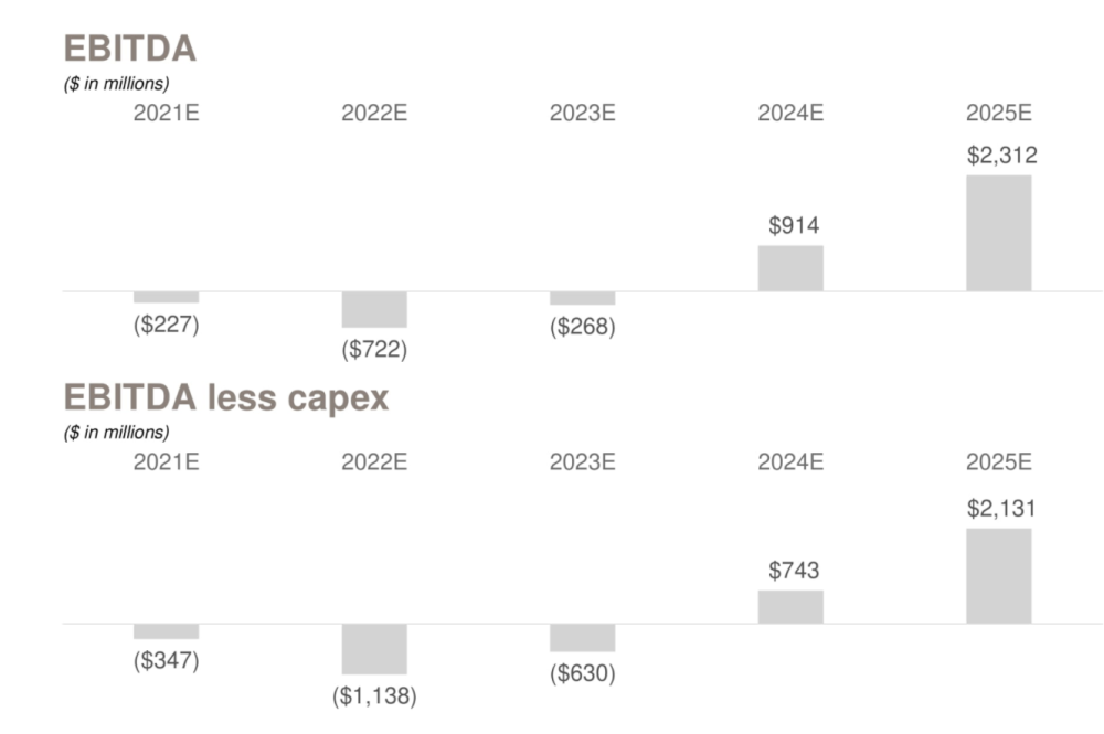 FF系列預(yù)計財務(wù)表現(xiàn)