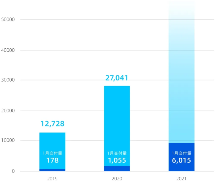 小鵬汽車今年1月交付6015臺(tái) 同比增長(zhǎng)470%