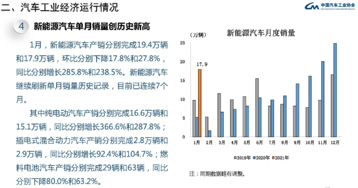 1月我國(guó)新能源車(chē)銷(xiāo)售17.9萬(wàn)輛 同比增長(zhǎng)238.5%