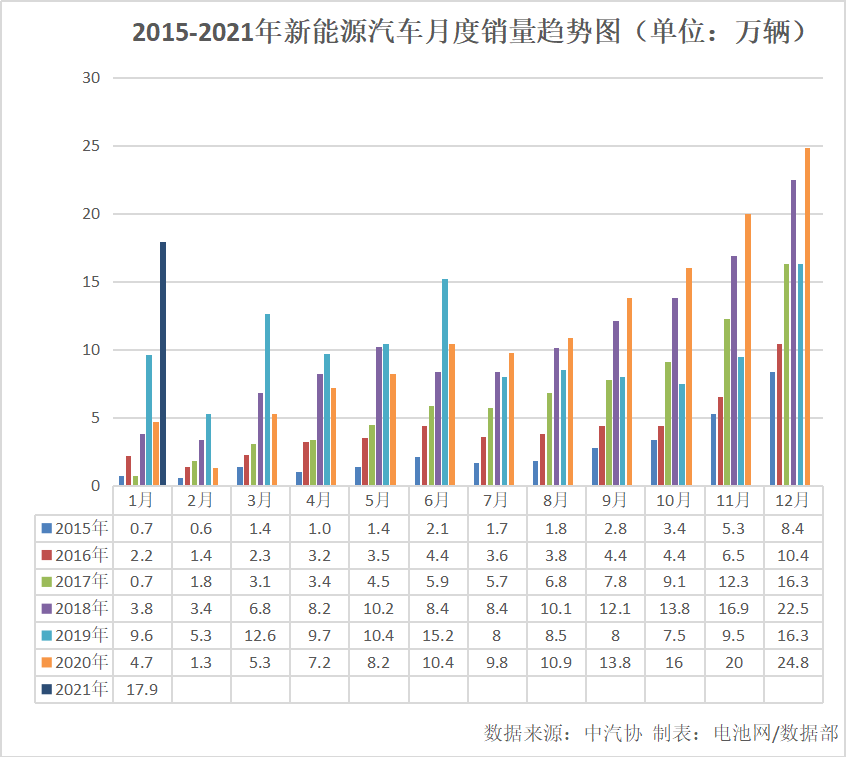 1月我國(guó)新能源車(chē)銷(xiāo)售17.9萬(wàn)輛 同比增長(zhǎng)238.5%