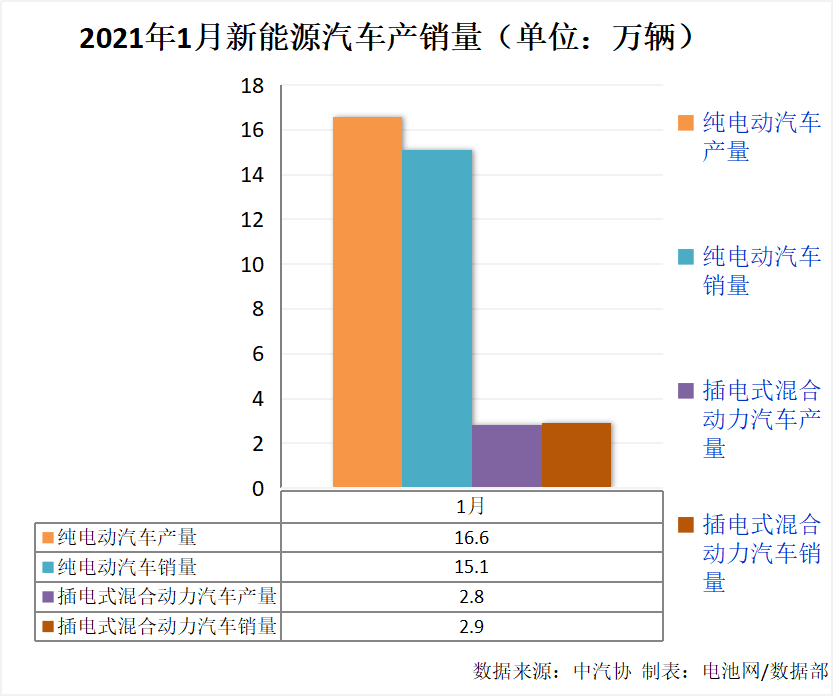 1月我國(guó)新能源車(chē)銷(xiāo)售17.9萬(wàn)輛 同比增長(zhǎng)238.5%